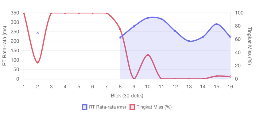 Grafik Metrik Tes CPT