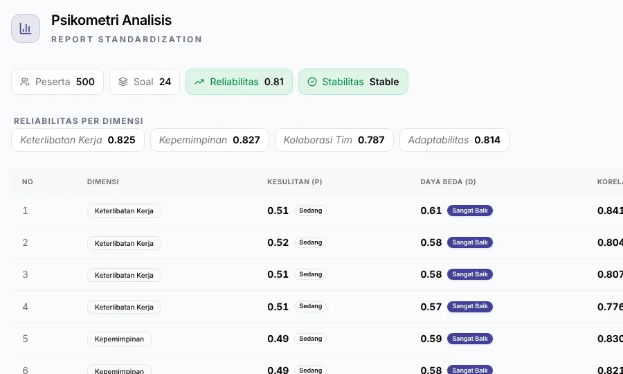Contoh analisis psikometri: reliabilitas per dimensi serta tabel kesulitan, daya beda, dan korelasi butir